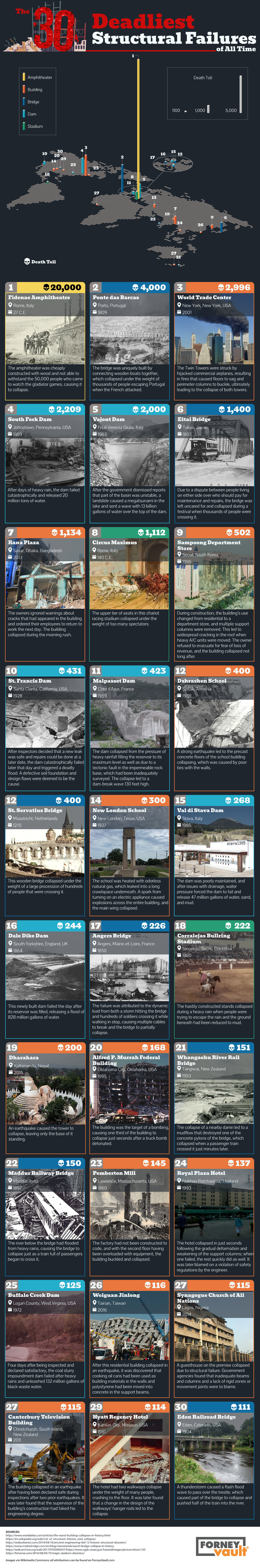 The Deadliest Structural Failures of All Time #Infographic